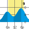 Toledo tide chart for Monday, September 9, 2024
