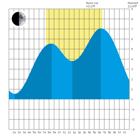 Toledo tide chart for Thursday, October 10, 2024