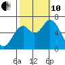 Toledo tide chart for Thursday, October 10, 2024