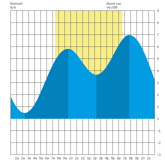 Toledo tide chart for Friday, October 11, 2024