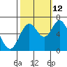 Toledo tide chart for Saturday, October 12, 2024