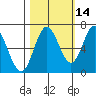 Toledo tide chart for Monday, October 14, 2024
