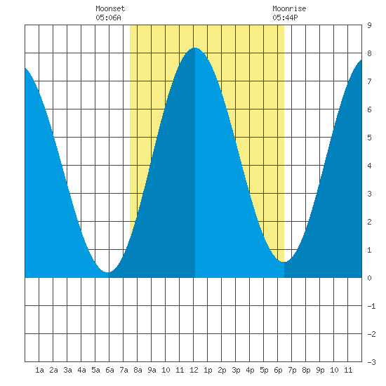 Toledo tide chart for Tuesday, October 15, 2024