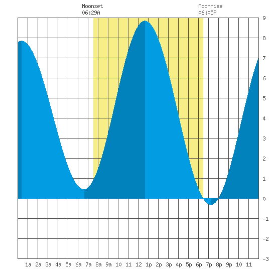 Toledo tide chart for Wednesday, October 16, 2024