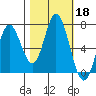 Toledo tide chart for Friday, October 18, 2024