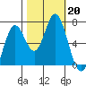 Toledo tide chart for Sunday, October 20, 2024
