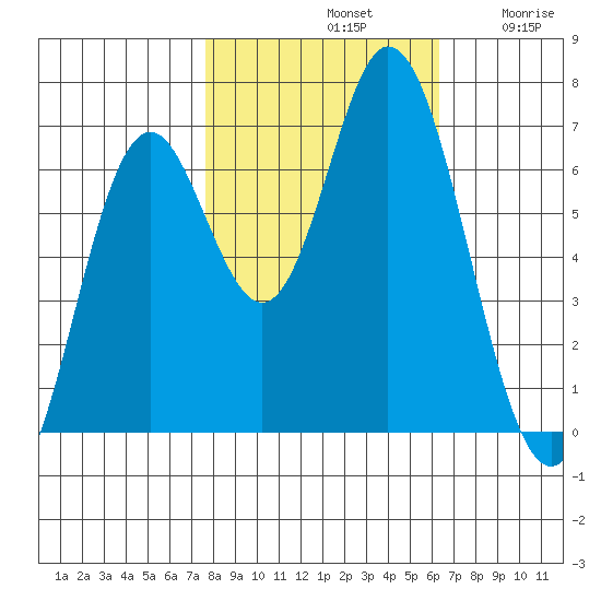 Toledo tide chart for Monday, October 21, 2024
