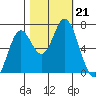 Toledo tide chart for Monday, October 21, 2024