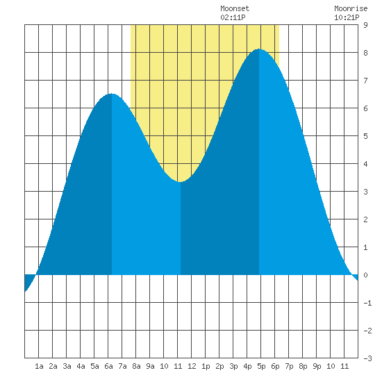 Toledo tide chart for Tuesday, October 22, 2024