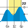 Toledo tide chart for Tuesday, October 22, 2024