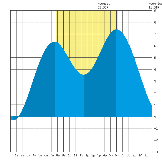 Toledo tide chart for Wednesday, October 23, 2024