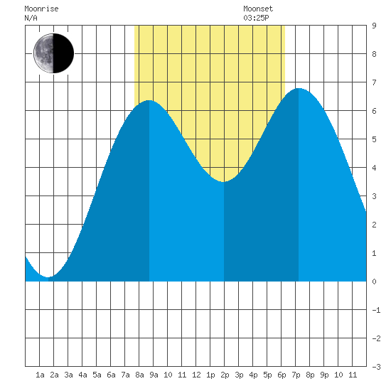 Toledo tide chart for Thursday, October 24, 2024