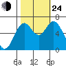 Toledo tide chart for Thursday, October 24, 2024