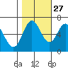 Toledo tide chart for Sunday, October 27, 2024