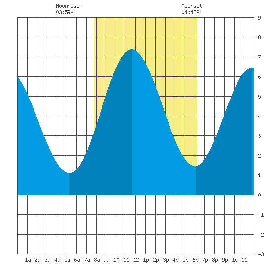 Toledo tide chart for Monday, October 28, 2024