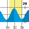 Toledo tide chart for Monday, October 28, 2024