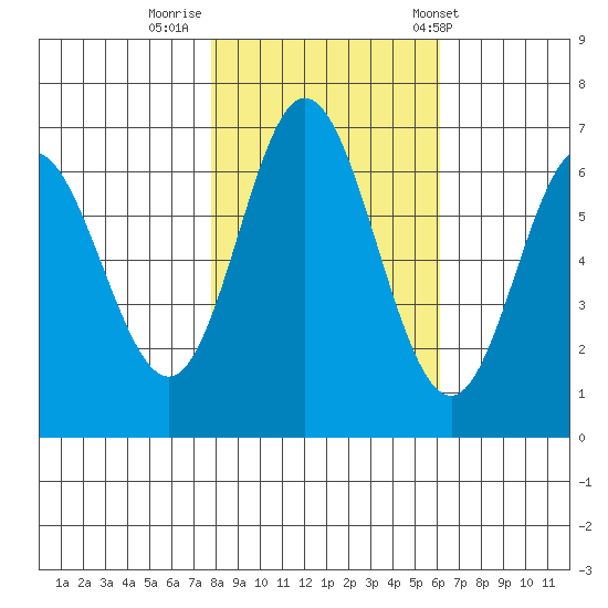 Toledo tide chart for Tuesday, October 29, 2024