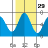 Toledo tide chart for Tuesday, October 29, 2024