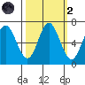 Toledo tide chart for Wednesday, October 2, 2024