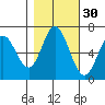 Toledo tide chart for Wednesday, October 30, 2024