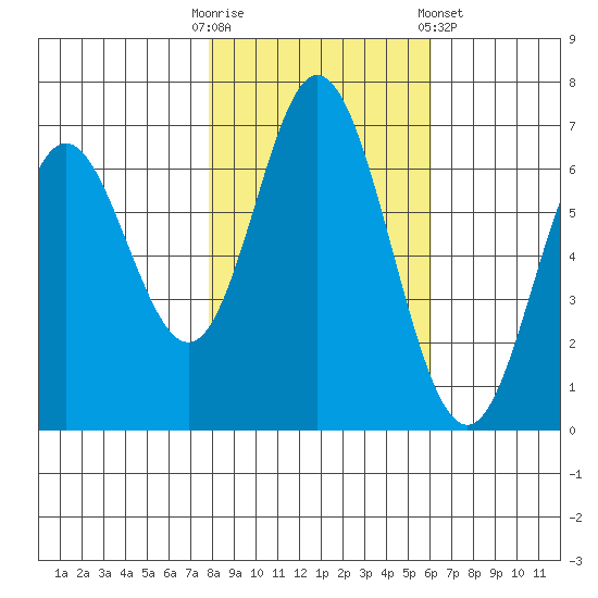Toledo tide chart for Thursday, October 31, 2024