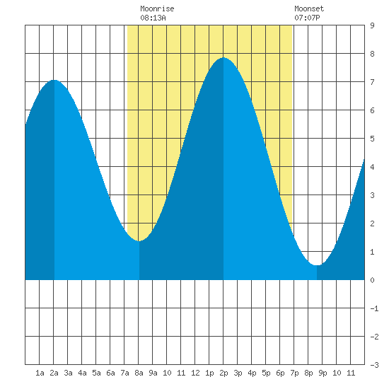 Toledo tide chart for Thursday, October 3, 2024