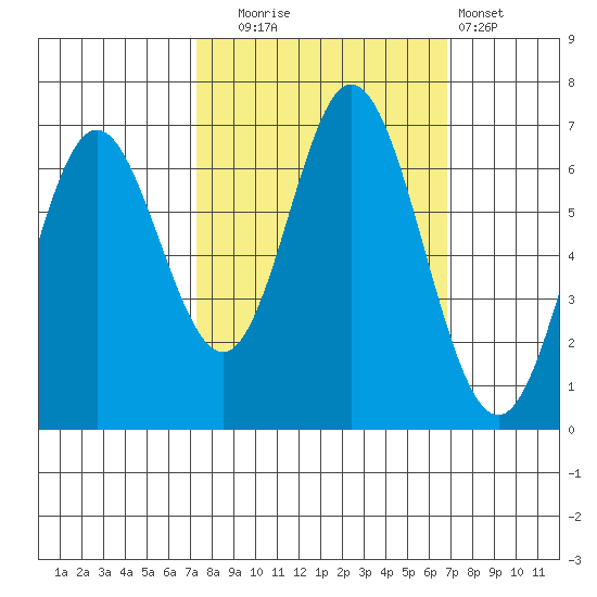 Toledo tide chart for Friday, October 4, 2024