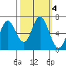 Toledo tide chart for Friday, October 4, 2024