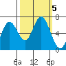 Toledo tide chart for Saturday, October 5, 2024