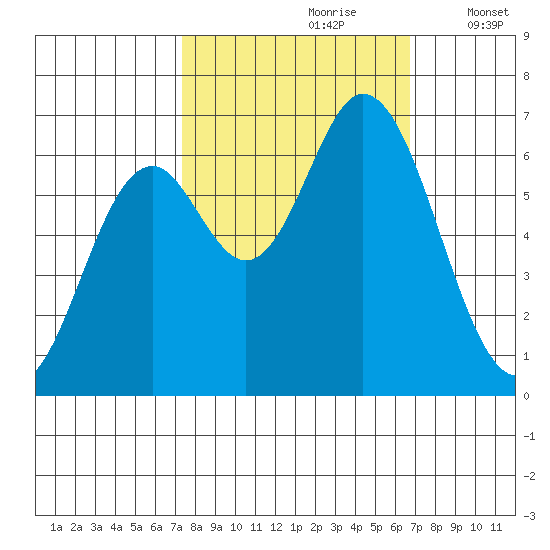 Toledo tide chart for Tuesday, October 8, 2024