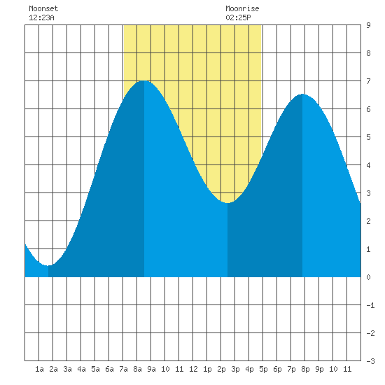 Toledo tide chart for Sunday, November 10, 2024