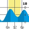 Toledo tide chart for Sunday, November 10, 2024