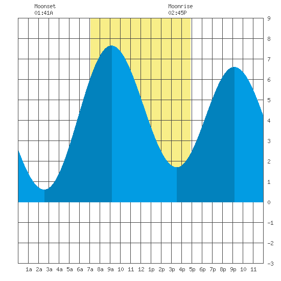 Toledo tide chart for Monday, November 11, 2024