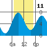 Toledo tide chart for Monday, November 11, 2024