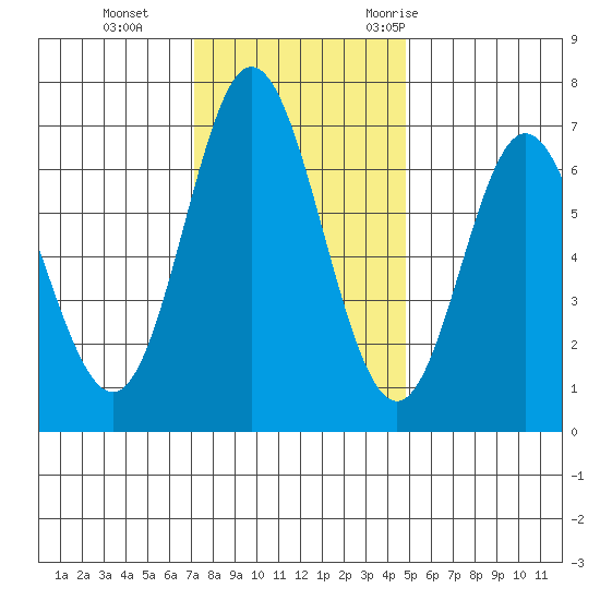 Toledo tide chart for Tuesday, November 12, 2024