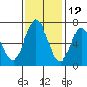 Toledo tide chart for Tuesday, November 12, 2024