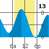 Toledo tide chart for Wednesday, November 13, 2024