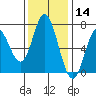 Toledo tide chart for Thursday, November 14, 2024
