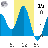 Toledo tide chart for Friday, November 15, 2024