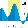 Toledo tide chart for Saturday, November 16, 2024