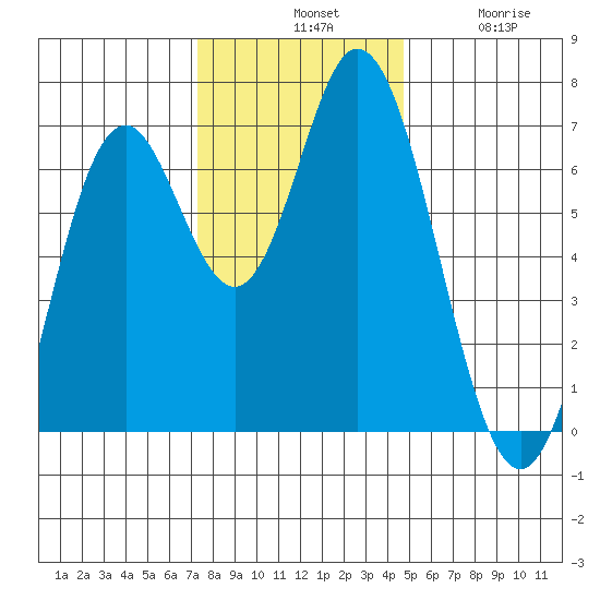 Toledo tide chart for Tuesday, November 19, 2024