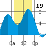 Toledo tide chart for Tuesday, November 19, 2024