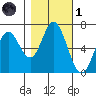 Toledo tide chart for Friday, November 1, 2024
