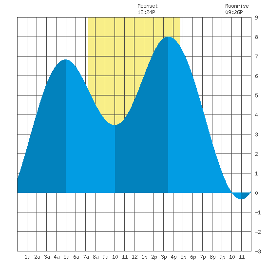 Toledo tide chart for Wednesday, November 20, 2024