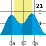 Toledo tide chart for Thursday, November 21, 2024