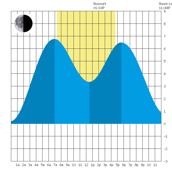 Toledo tide chart for Friday, November 22, 2024
