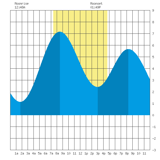 Toledo tide chart for Sunday, November 24, 2024