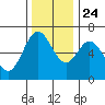 Toledo tide chart for Sunday, November 24, 2024