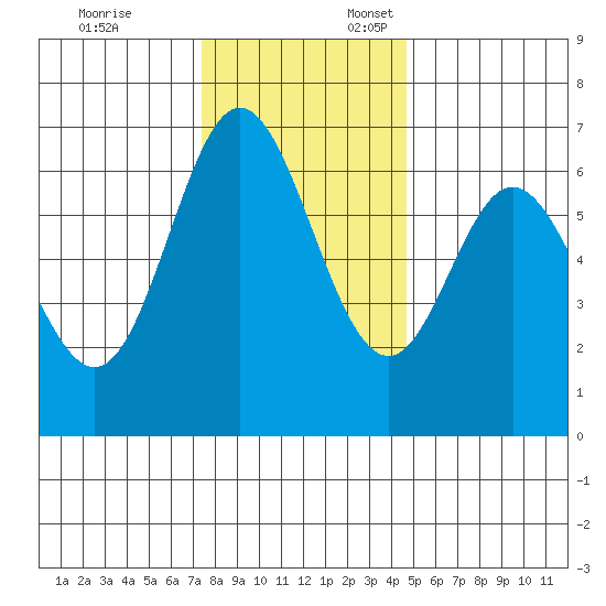 Toledo tide chart for Monday, November 25, 2024