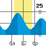 Toledo tide chart for Monday, November 25, 2024